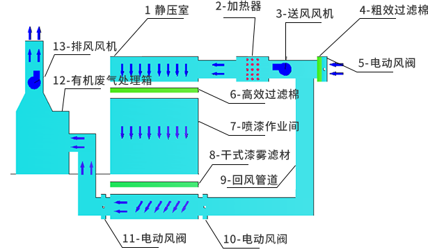 噴漆烘干一體房噴漆工作原理圖