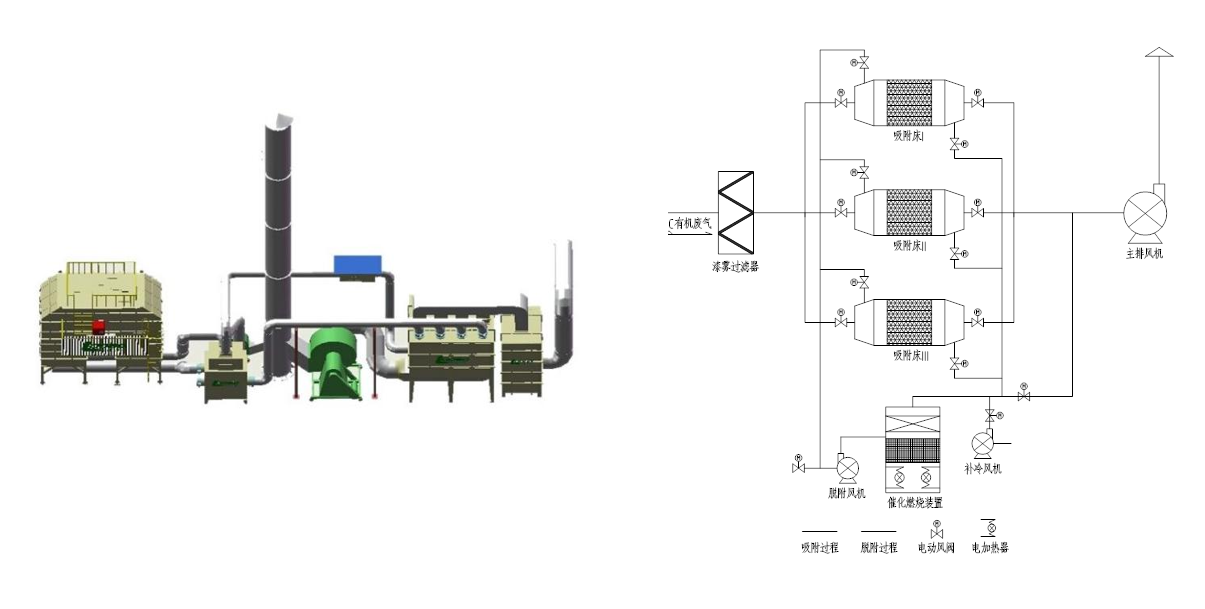 活性炭吸附+RCO催化燃燒工作原理